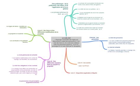 Image result for Code Civil Réforme