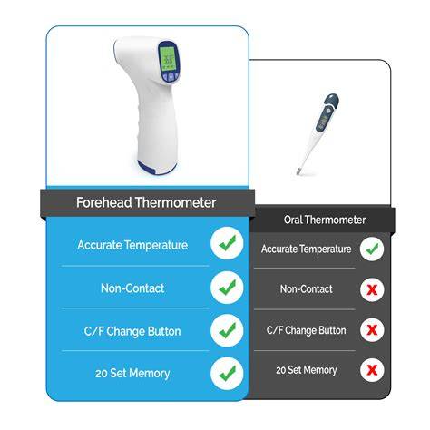 Forehead Thermometer - Paintechnology.com