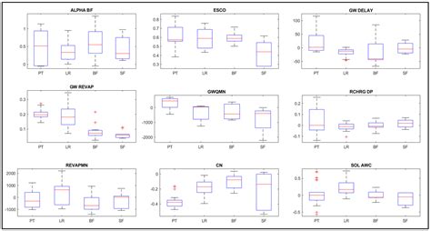 Uncertainties in Prediction of Streamflows Using SWAT Model—Role of ...