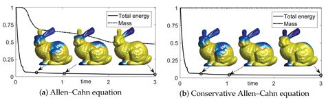 Second-Order Unconditionally Stable Direct Methods for Allen–Cahn and ...