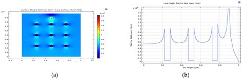 Modelling the Electric Field Distribution in Polyethylene Nano ...