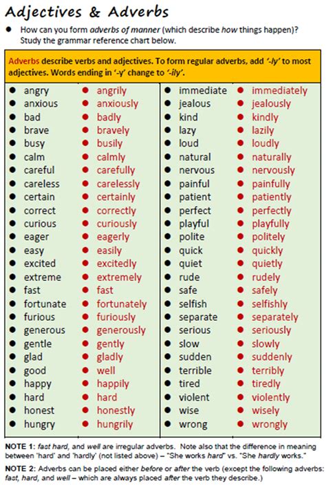 Forming Adverbs from Adjectives in English Grammar