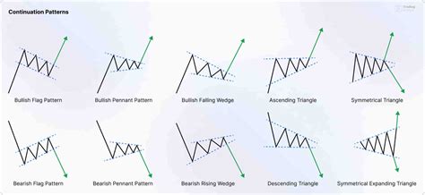 Image result for Chart Patterns Examples
