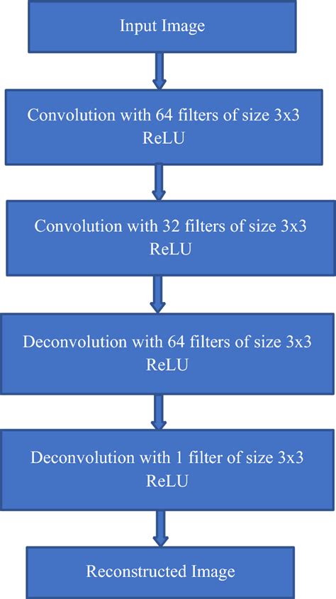 Image result for Convolutional Autoencoder
