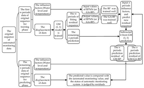 Study of a Gray Genetic BP Neural Network Model in Fault Monitoring and ...