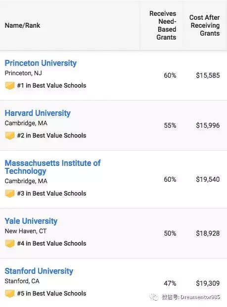 2018年美国大学综排TOP100学费汇总，没有对比就没有伤害