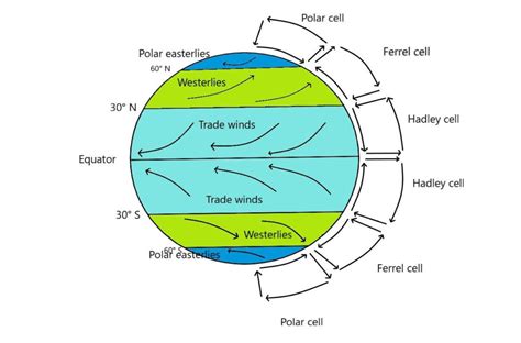 Planetary Winds and Inter Tropical Convergence zone (ITCZ)