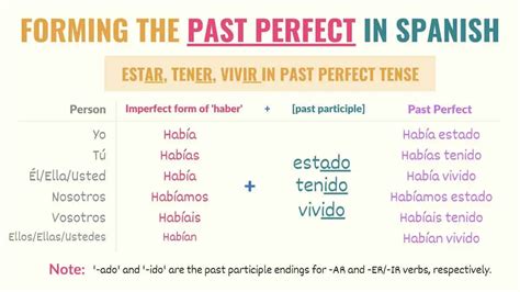 Forms Of Ser In Spanish Past Tense at Ramona Hernandez blog