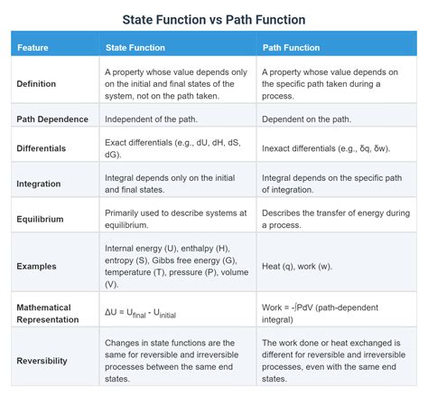 Image result for State Function and Path Function