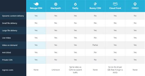 Compare CDNs | Best CDN Pricing and Comparison 2021