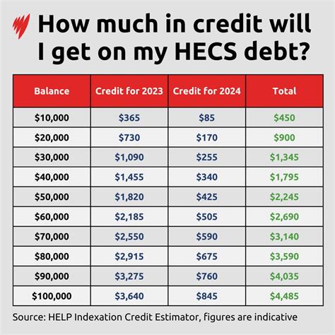 Fresh move in $3bn HECS debt plan: What we know about refunds and credits | SBS News