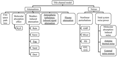 Integrated THz/FSO Communications: A Review of Practical Constraints ...
