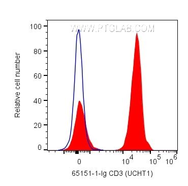 CD3 antibody (65151-1-Ig) | Proteintech