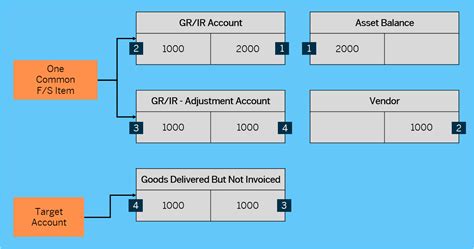 Image result for SAP GR/IR Process ECC