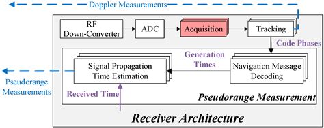 GNSS Spoofing Network Monitoring Based on Differential Pseudorange