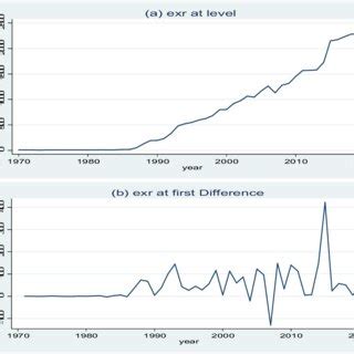 Image result for Basic Unit Root in Stata