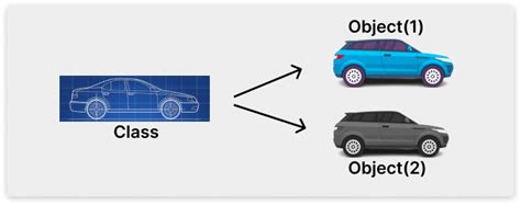 Image result for What Is Class in Programming with Example