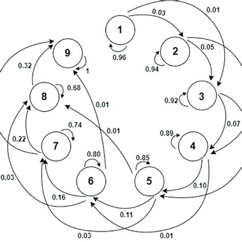 Image result for Transition Matrix Cuẩ Web Graph