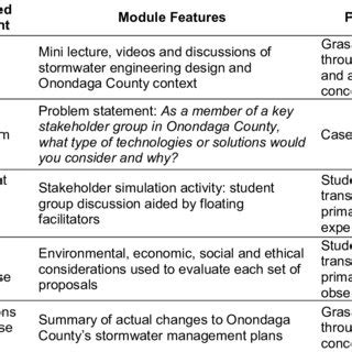 Module Design 的图像结果