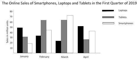 Writing Task 1 Bar Graph 的图像结果