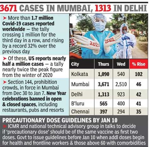 India Covid Cases: India cases up 27% in a day, rise 2.6 times in just ...