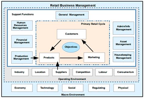 A Framework for a Generic Retail Charter: A Guide towards ...