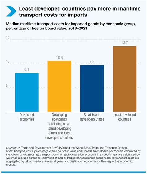 Review of Maritime Transport 2024 | UN Trade and Development (UNCTAD)