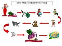 Image result for Talk for Writing Acting the Text Map Example