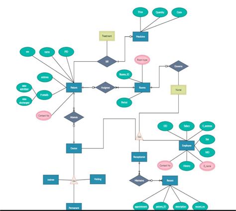 Database Practicals 的图像结果