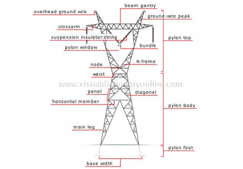 Image result for Pylon Tutorial