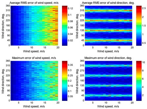 Sea Wind Measurement by Doppler Navigation System with X-Configured ...