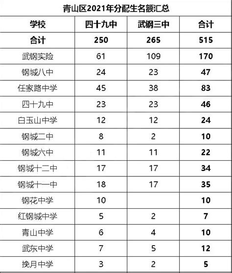 盘点：武汉30+所优质公办初中入学途径、升学成绩一目了然！_育才_小学_普高