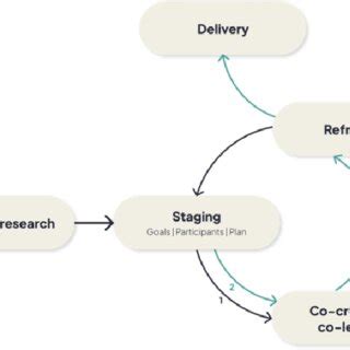 Design Management Process Graph 的图像结果