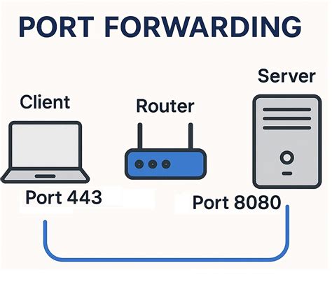 Port-Forwarding vs Virtual Server Explained 的图像结果