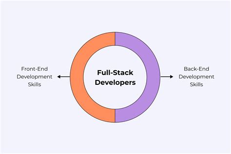 Image result for What Is a Full Stack Developer