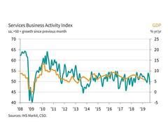 India's service sector sentiment dips to 31-month low: IHS Markit