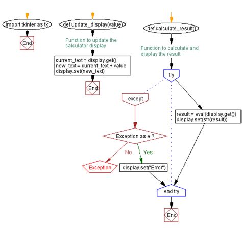 Image result for Flowchart of Calculator for Python Using GUI