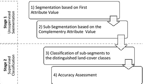 Classification Procedure 的图像结果