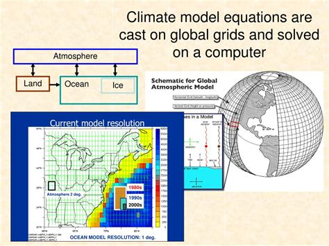 Climate Model Explained 的图像结果