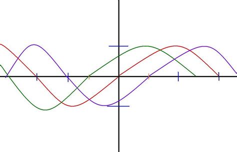 Image result for Sin Cube Graph
