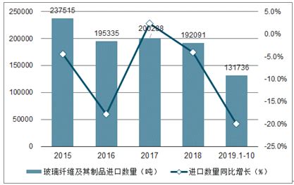 玻璃纤维及其制品市场分析报告_2021-2027年中国玻璃纤维及其制品市场前景研究与市场需求预测报告_中国产业研究报告网