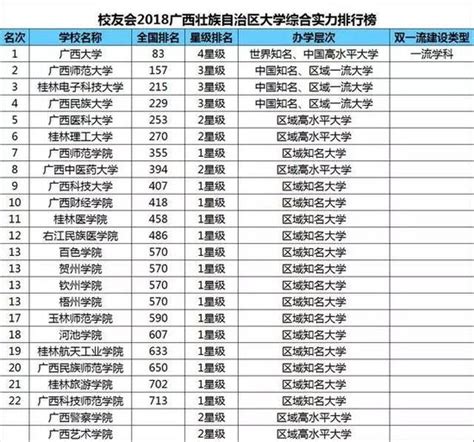 广西大学排行榜前十名，2018年广西高校排名2018年广西大学排名