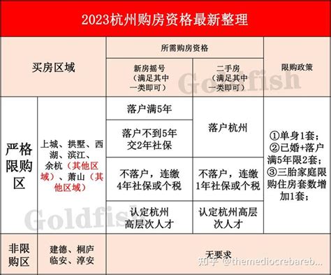 吐血整理！一文看懂2023杭州买房最新政策！ - 知乎
