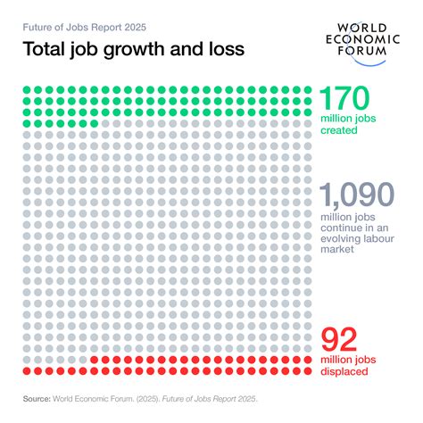 Future of Jobs Report 2025: The jobs of the future – and the skills you need to get them ...