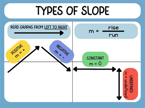 Types of Slope Math Poster/Reference Sheet by Cayla Panochko | TPT