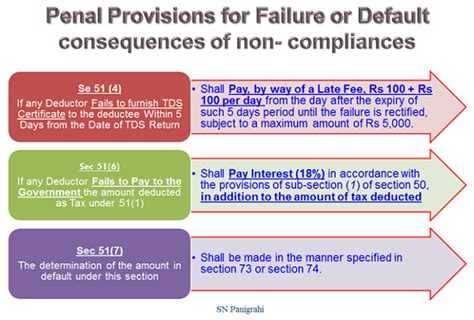 Supplies to Government & It’s Agencies Attracts TDS under GST