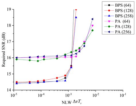 Multi-Level Phase Noise Model for CO-OFDM Spatial-Division Multiplexed ...