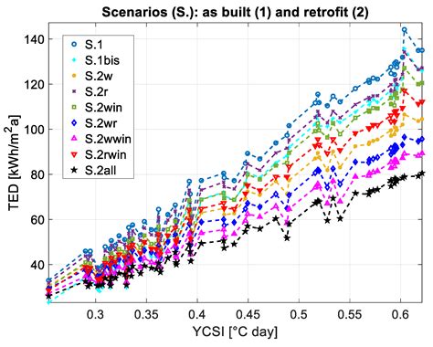 Predicting Building Energy Demand and Retrofit Potentials Using New ...