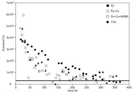 Experimental Study of Pyrite Oxidation at 100 °C: Implications for Deep ...