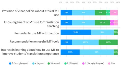 Sustainability and Influence of Machine Translation: Perceptions and ...